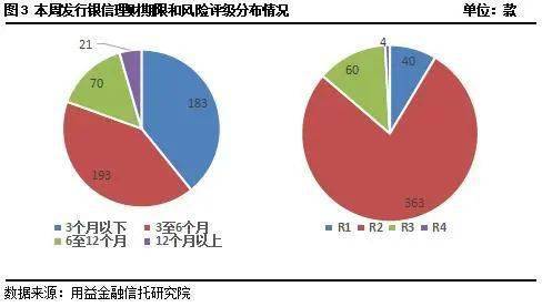 銀信產品收益率小幅下降，近期或迎轉折點